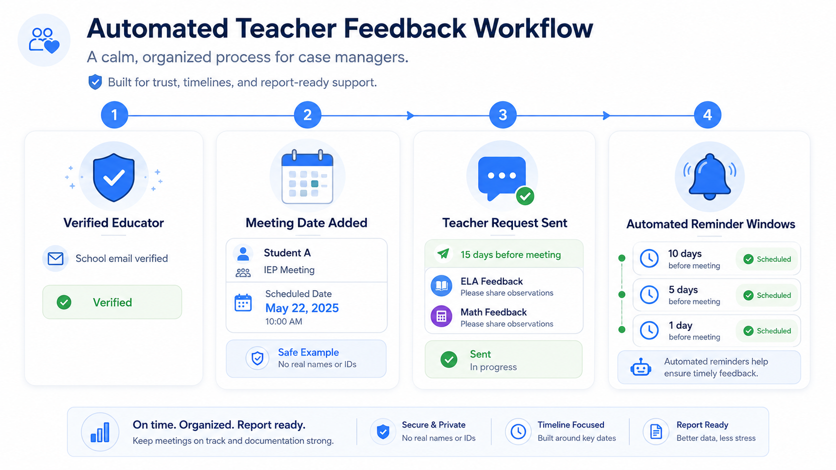 AutoFill Case Manager automation workflow showing verified educator, meeting date, teacher request, and reminder windows.